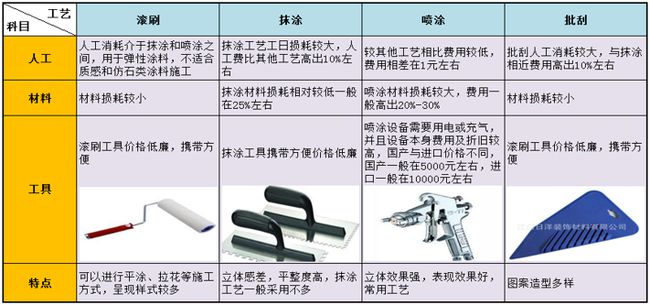 外墻涂料工程施工如何優(yōu)化成本?
