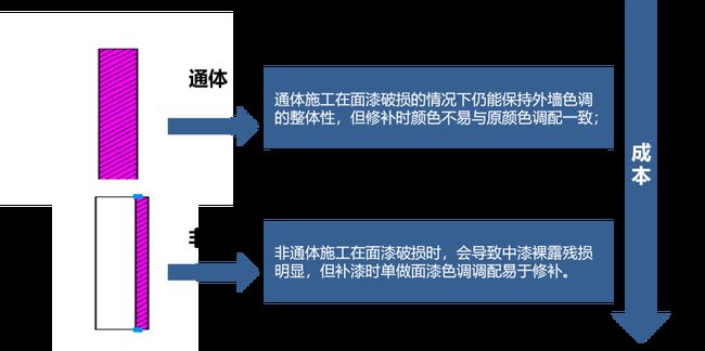 外墻涂料工程施工如何優(yōu)化成本?