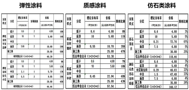 外墻涂料工程施工如何優(yōu)化成本?